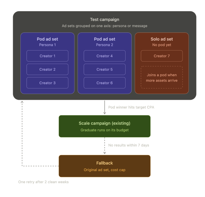 Account structure map — test campaign, scale campaign, and fallback flow for creator-led ad accounts